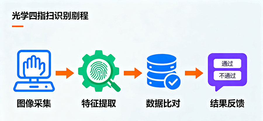 政務(wù)服務(wù)窗口內(nèi)光學四指掃描儀的嵌入部署實景，設(shè)備輕量化設(shè)計可直接集成于服務(wù)臺，助力身份核驗流程高效簡化。